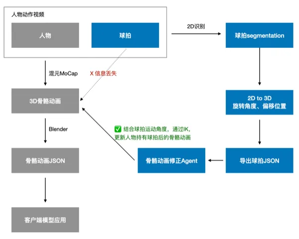 动作资产穿模修复流程