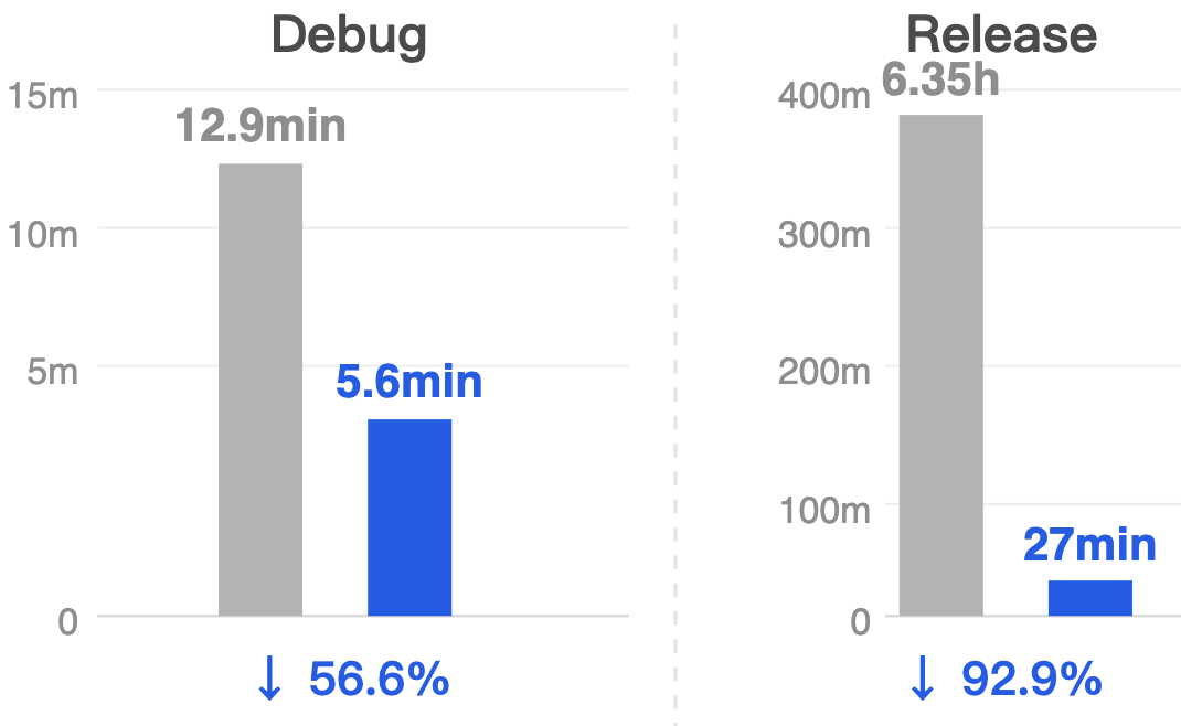 Debug/Release 构建时长优化