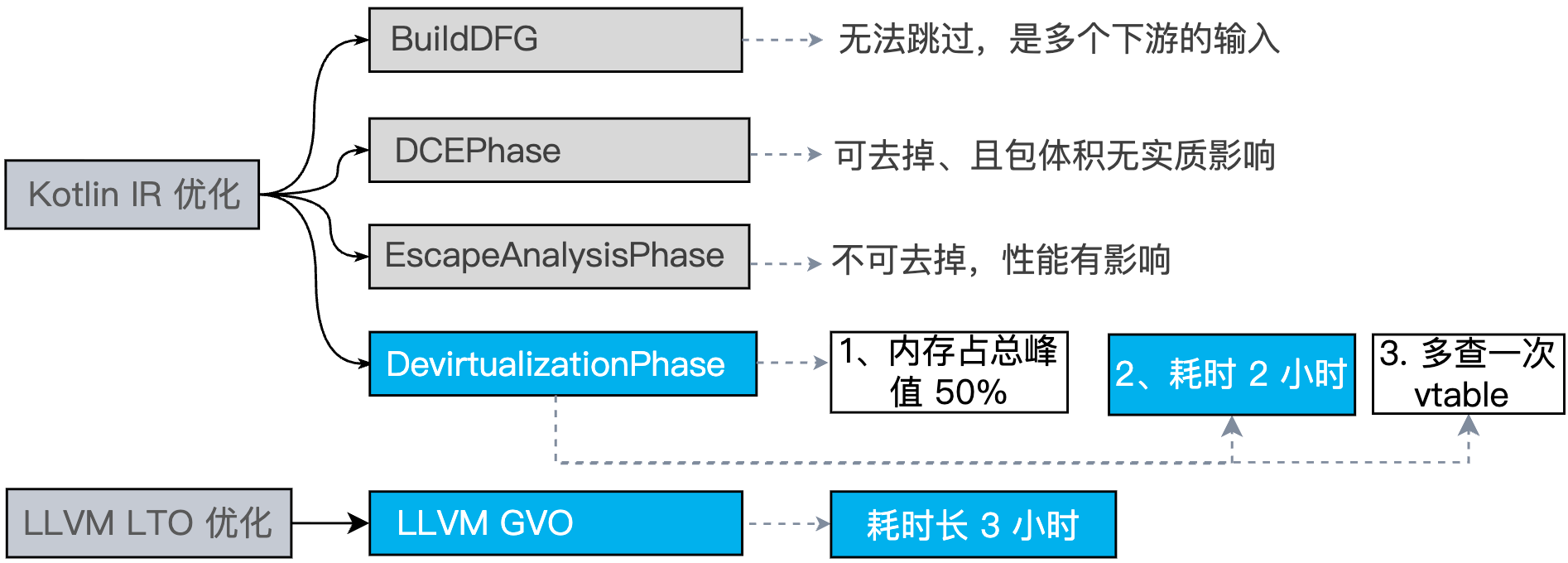 Kotlin IR 与 LLVM LTO 优化链路
