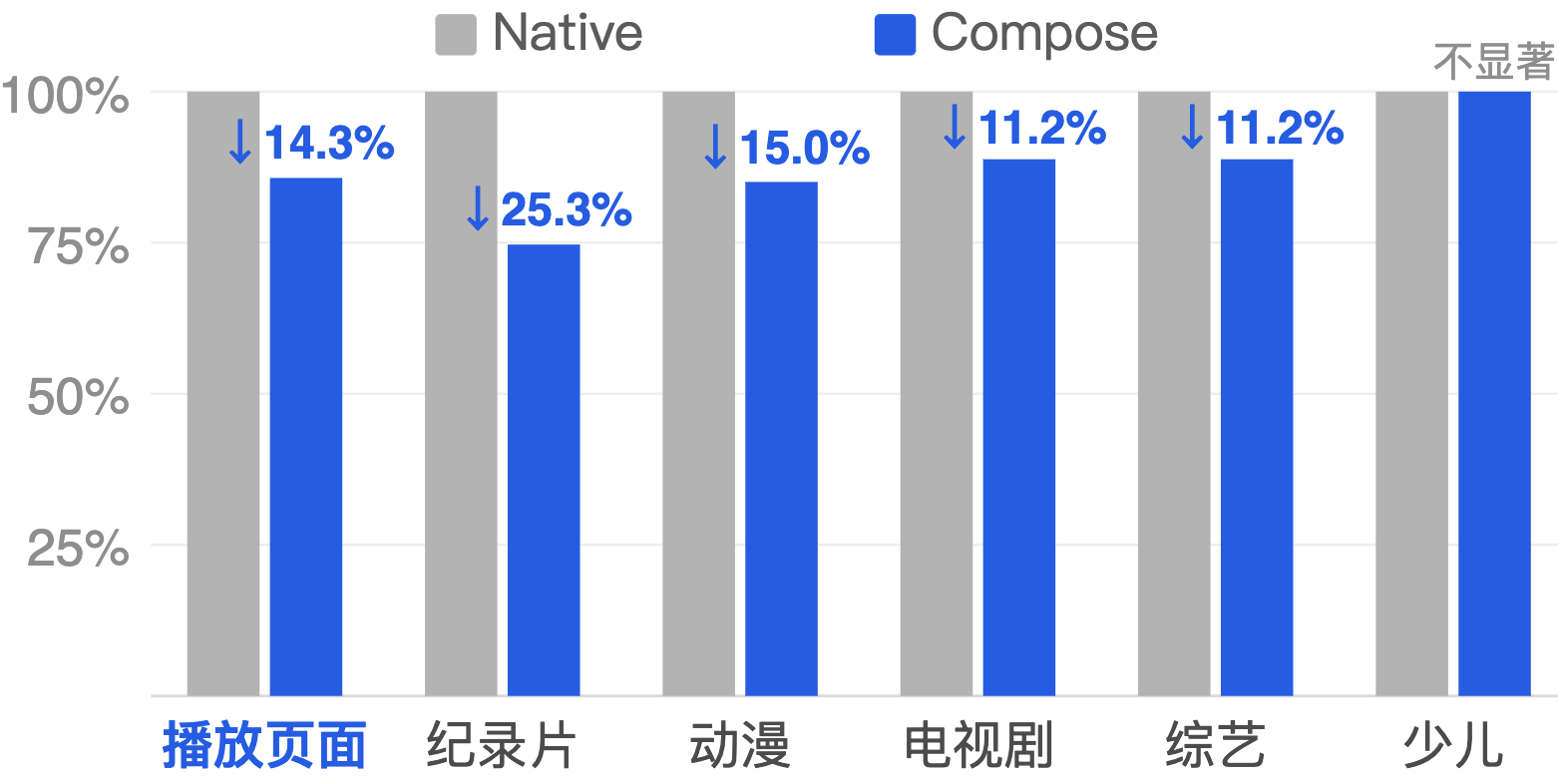 业务场景 Native vs Compose 对比（样本 A）
