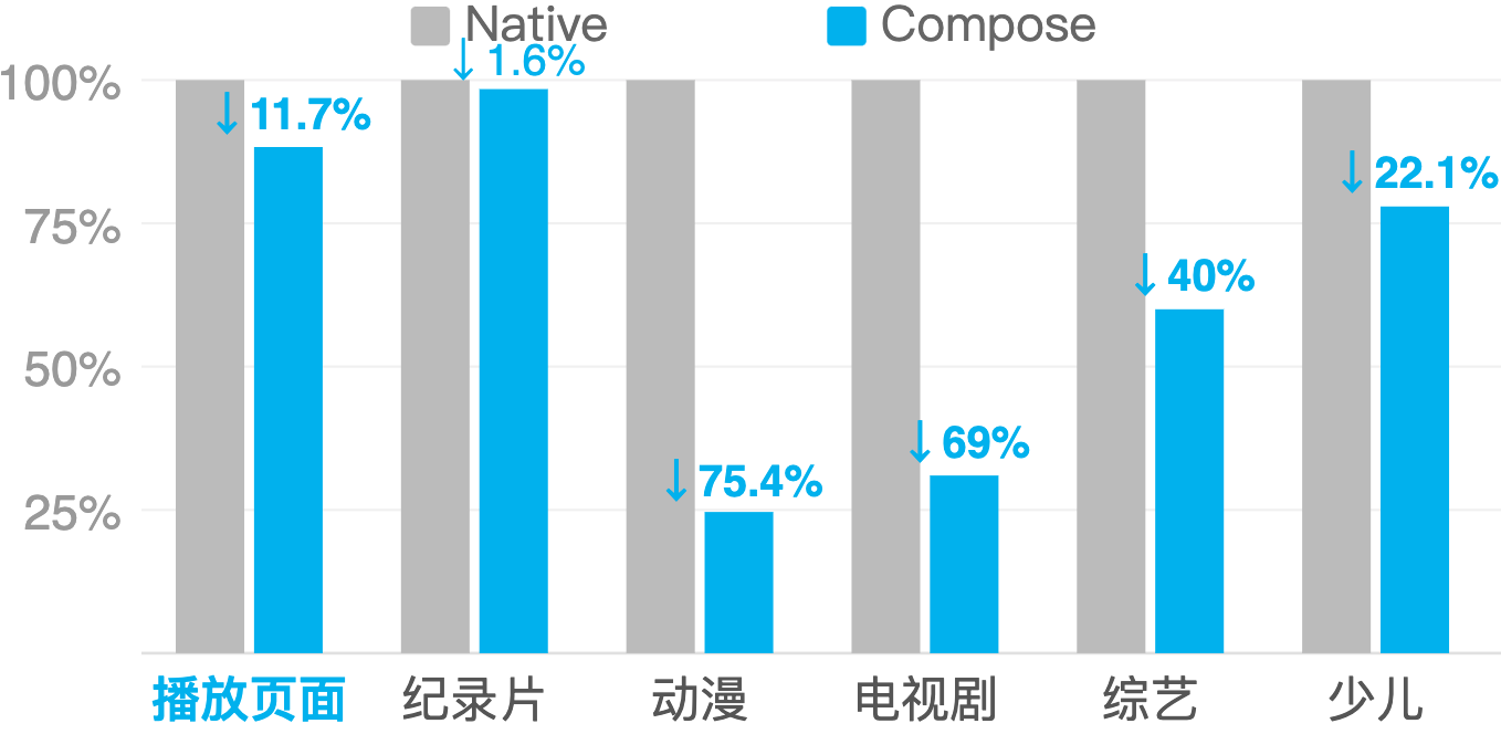 业务场景 Native vs Compose 对比（样本 B）